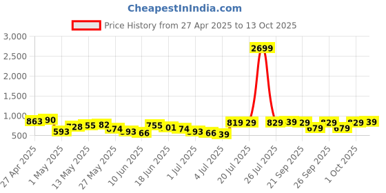 myntra.com HIGHLANDER Blue Men Tapered Fit Heavy Fade Stretchable Jeans highlander Price History Graph from 27 Apr 2025 to 13 Oct 2025