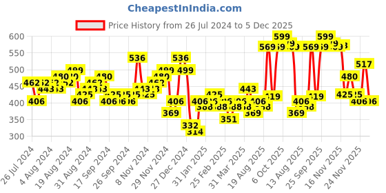 myntra.com HIGHLANDER Blue Relaxed Fit Textured Semi Sheer Cuban Collar Casual Crochet Shirt highlander Price History Graph from 26 Jul 2024 to 5 Dec 2025