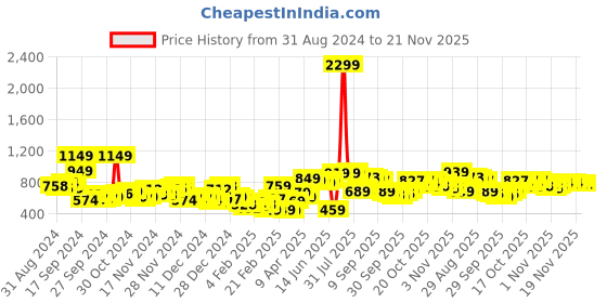 myntra.com HIGHLANDER Blue Self Design Mock Collar Half Zipper Sweatshirt highlander Price History Graph from 31 Aug 2024 to 20 Nov 2025