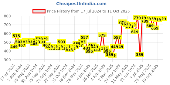myntra.com HIGHLANDER Blue Self Design Oversized Drop Shoulder Sleeves Sweatshirt highlander Price History Graph from 17 Jul 2024 to 10 Oct 2025