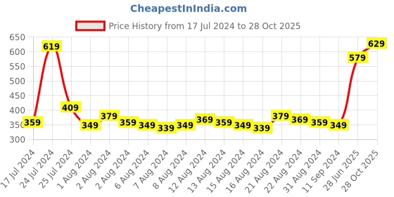 myntra.com Highlander Blue Slim Fit Casual Shirt highlander Price History Graph from 17 Jul 2024 to 28 Oct 2025