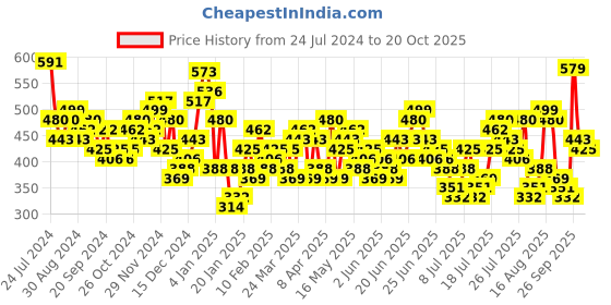 myntra.com HIGHLANDER Blue Slim Fit Checked Casual Shirt highlander Price History Graph from 24 Jul 2024 to 18 Oct 2025