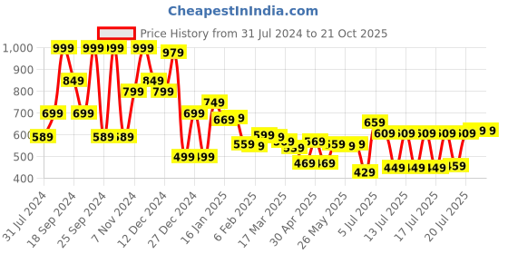 myntra.com HIGHLANDER Blue Slim Fit Checked Casual Shirt highlander Price History Graph from 31 Jul 2024 to 21 Oct 2025