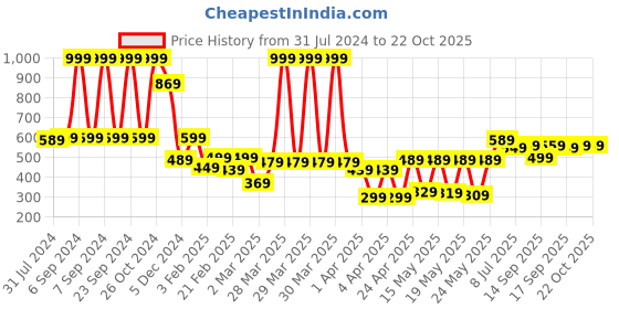 myntra.com Highlander Blue Slim Washed Denim Casual Shirt highlander Price History Graph from 31 Jul 2024 to 22 Oct 2025