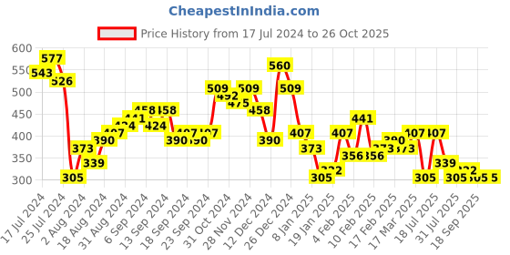 myntra.com HIGHLANDER Blue Striped Polo Collar Slim Fit T-shirt highlander Price History Graph from 17 Jul 2024 to 26 Oct 2025