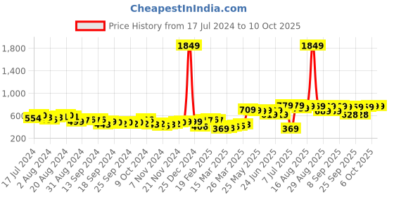 myntra.com HIGHLANDER Blue Typographic Printed Oversized Sweatshirt highlander Price History Graph from 17 Jul 2024 to 9 Oct 2025