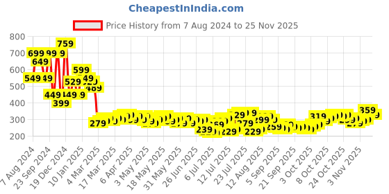 myntra.com HIGHLANDER Blue Typography Printed  Relaxed Fit T-shirt highlander Price History Graph from 7 Aug 2024 to 23 Nov 2025