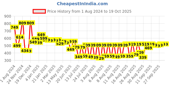 myntra.com HIGHLANDER Blue Unisex Cuban Collar Drop-Shoulder Sleeves Oversized Casual Shirt highlander Price History Graph from 1 Aug 2024 to 19 Oct 2025