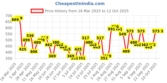 myntra.com HIGHLANDER Boxy Cotton Drop-Shoulder Oversized Shirt highlander Price History Graph from 16 Mar 2025 to 12 Oct 2025