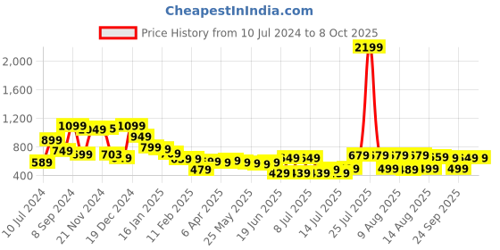 myntra.com HIGHLANDER Boxy Typography Printed Drop Shoulder Oversized Shirt highlander Price History Graph from 10 Jul 2024 to 7 Oct 2025