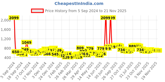 myntra.com HIGHLANDER Brown Oversized Drop Shoulder Sleeves Sweatshirt highlander Price History Graph from 5 Sep 2024 to 20 Nov 2025