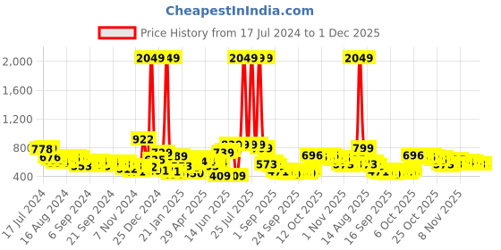 myntra.com HIGHLANDER Burgundy High Neck Drop Shoulder Sleeves Relaxed Fit Pullover Sweatshirt highlander Price History Graph from 17 Jul 2024 to 30 Nov 2025