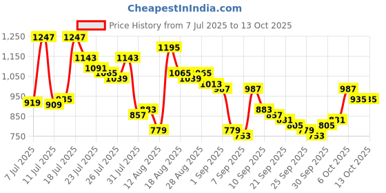 myntra.com HIGHLANDER Button Down Collar Cotton Regular Fit Shirt highlander Price History Graph from 7 Jul 2025 to 13 Oct 2025