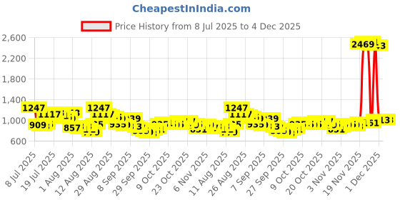 myntra.com HIGHLANDER Button-Down Collar Cotton Shirt highlander Price History Graph from 8 Jul 2025 to 4 Dec 2025
