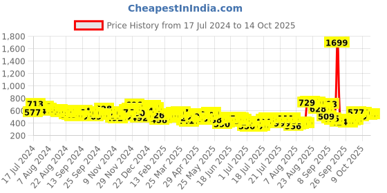 myntra.com HIGHLANDER by Rohit Sharma Men Navy Blue Slim Fit Checked Chinos highlander Price History Graph from 17 Jul 2024 to 12 Oct 2025