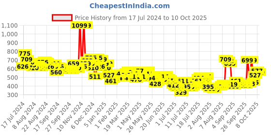 myntra.com HIGHLANDER by Rohit Sharma Men White Slim Fit Joggers highlander Price History Graph from 17 Jul 2024 to 8 Oct 2025
