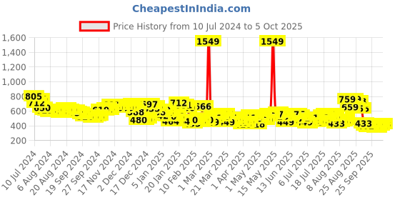 myntra.com HIGHLANDER by Rohit Sharma Men White Tapered Fit Solid Chinos highlander Price History Graph from 10 Jul 2024 to 4 Oct 2025