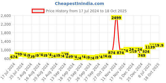 myntra.com HIGHLANDER Cable Knit Mock Collar Acrylic Pullover Sweater highlander Price History Graph from 17 Jul 2024 to 18 Oct 2025