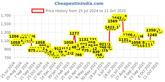 myntra.com HIGHLANDER Camouflage Printed Puffer Jacket highlander Price History Graph from 25 Jul 2024 to 10 Oct 2025