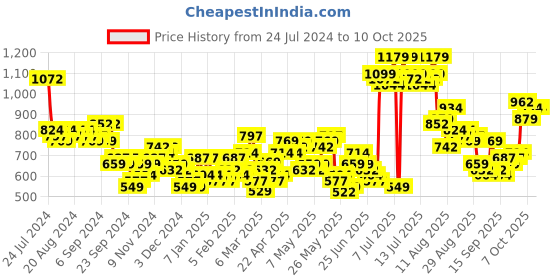myntra.com HIGHLANDER Camouflage Printed Puffer Jacket highlander Price History Graph from 24 Jul 2024 to 8 Oct 2025