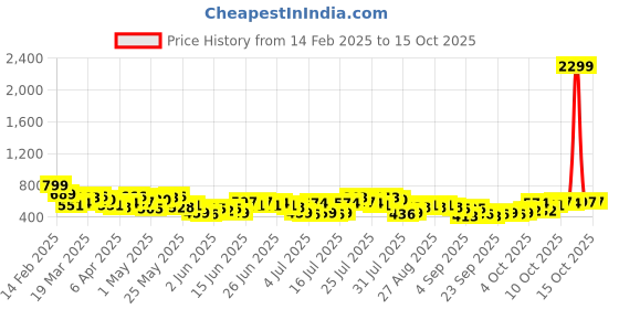 myntra.com HIGHLANDER Checked Casual Shirt highlander Price History Graph from 14 Feb 2025 to 14 Oct 2025