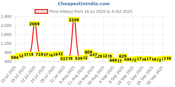 myntra.com HIGHLANDER Checked Cuban Collar Short Sleeves Shirt highlander Price History Graph from 16 Jul 2025 to 4 Oct 2025
