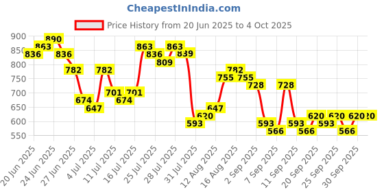 myntra.com HIGHLANDER Checked Cutaway Collar Relaxed Fit Shirt highlander Price History Graph from 20 Jun 2025 to 4 Oct 2025