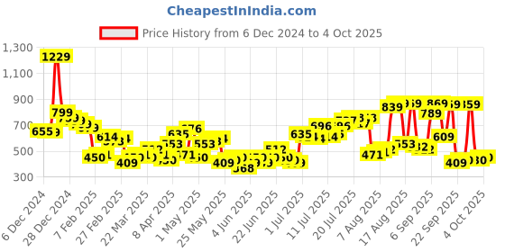 myntra.com HIGHLANDER Checked Open Front Bomber Flannel Shirt highlander Price History Graph from 6 Dec 2024 to 4 Oct 2025