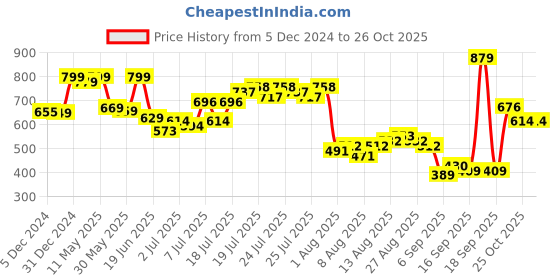 myntra.com HIGHLANDER Checked Oversized Flannel Checked Shirt highlander Price History Graph from 5 Dec 2024 to 26 Oct 2025
