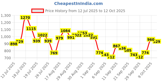 myntra.com HIGHLANDER Checked Printed Spread Collar Long Sleeves Shirt highlander Price History Graph from 12 Jul 2025 to 12 Oct 2025