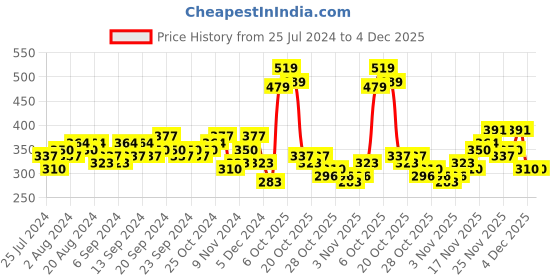myntra.com HIGHLANDER Checked Round Neck Slim Fit T-shirt highlander Price History Graph from 25 Jul 2024 to 4 Dec 2025