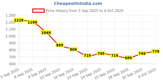 myntra.com HIGHLANDER Checked Spread Collar Casual Shirt highlander Price History Graph from 5 Sep 2025 to 4 Oct 2025
