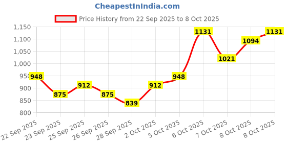 myntra.com HIGHLANDER Checked Spread Collar Casual Shirt highlander Price History Graph from 22 Sep 2025 to 2 Oct 2025