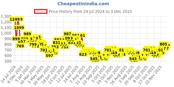 myntra.com HIGHLANDER Checked Spread Collar Cotton Casual Shirt highlander Price History Graph from 24 Jul 2024 to 3 Dec 2025