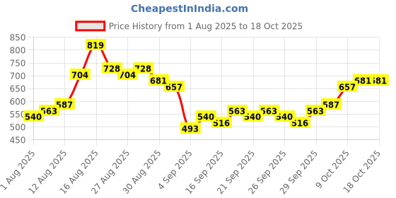 myntra.com HIGHLANDER Checked Spread Collar Cotton Slim Fit Shirt highlander Price History Graph from 1 Aug 2025 to 18 Oct 2025