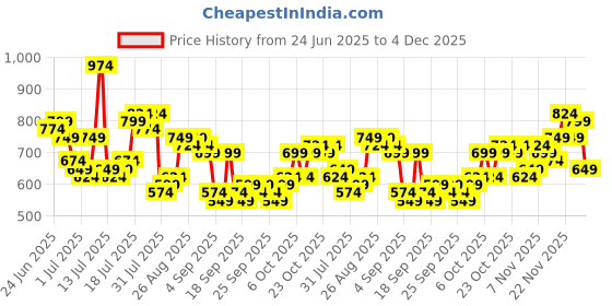myntra.com HIGHLANDER Checked Spread Collar Long Sleeves Regular Fit Casual Shirt highlander Price History Graph from 24 Jun 2025 to 3 Dec 2025