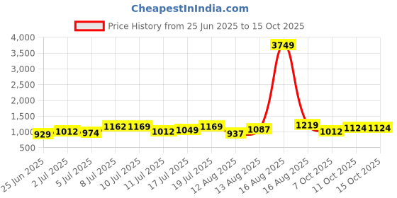 myntra.com HIGHLANDER Checked Spread Collar Long Sleeves Regular Fit Casual Shirt highlander Price History Graph from 25 Jun 2025 to 13 Oct 2025