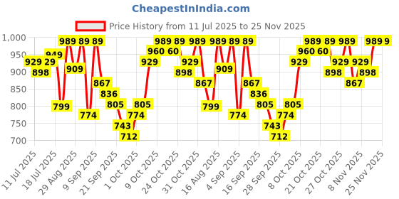 myntra.com HIGHLANDER Checked Spread Collar Long Sleeves Shirt highlander Price History Graph from 11 Jul 2025 to 25 Nov 2025