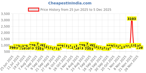myntra.com HIGHLANDER Checked Textured Cutaway Collar Cotton Relaxed Fit Shirt highlander Price History Graph from 25 Jun 2025 to 5 Dec 2025