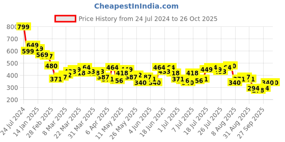 myntra.com HIGHLANDER Classic Black Floral Printed Cuban Collar Casual Shirt highlander Price History Graph from 24 Jul 2024 to 26 Oct 2025