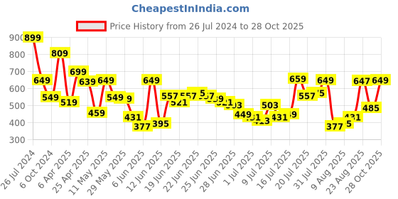 myntra.com HIGHLANDER Classic Pink Slim Fit Tartan Checked Spread Collar Cotton Casual Shirt highlander Price History Graph from 26 Jul 2024 to 28 Oct 2025