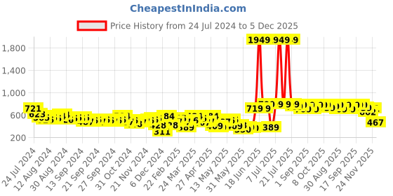 myntra.com HIGHLANDER Coffee Brown Graphic Printed Pullover Sweatshirt highlander Price History Graph from 24 Jul 2024 to 5 Dec 2025