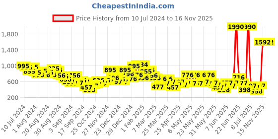 myntra.com HIGHLANDER COLORBLOCKED LACE-UP SNEAKERS highlander Price History Graph from 10 Jul 2024 to 15 Nov 2025