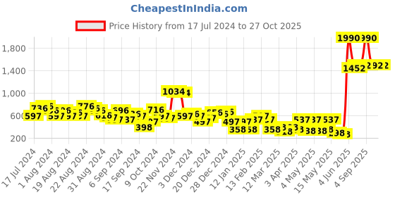 myntra.com HIGHLANDER COLORBLOCKED LACE-UP SNEAKERS highlander Price History Graph from 17 Jul 2024 to 26 Oct 2025