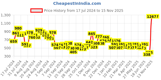 myntra.com HIGHLANDER COLORCODED DRIVING SHOES highlander Price History Graph from 17 Jul 2024 to 15 Nov 2025