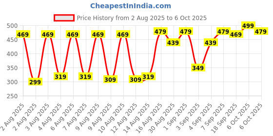 myntra.com HIGHLANDER Colourblocked Drop-Shoulder Sleeves Oversized Popcorn structured T-shirt highlander Price History Graph from 2 Aug 2025 to 6 Oct 2025