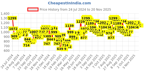 myntra.com HIGHLANDER Colourblocked Mock Collar Padded Jacket highlander Price History Graph from 24 Jul 2024 to 20 Nov 2025