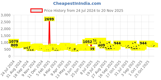 myntra.com HIGHLANDER Colourblocked Mock Collar Padded Jacket highlander Price History Graph from 24 Jul 2024 to 19 Nov 2025