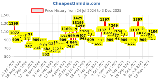 myntra.com HIGHLANDER Colourblocked Padded Jacket highlander Price History Graph from 24 Jul 2024 to 30 Nov 2025