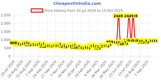 myntra.com HIGHLANDER Colourblocked Regular Fit Sweatshirt highlander Price History Graph from 24 Jul 2024 to 15 Oct 2025
